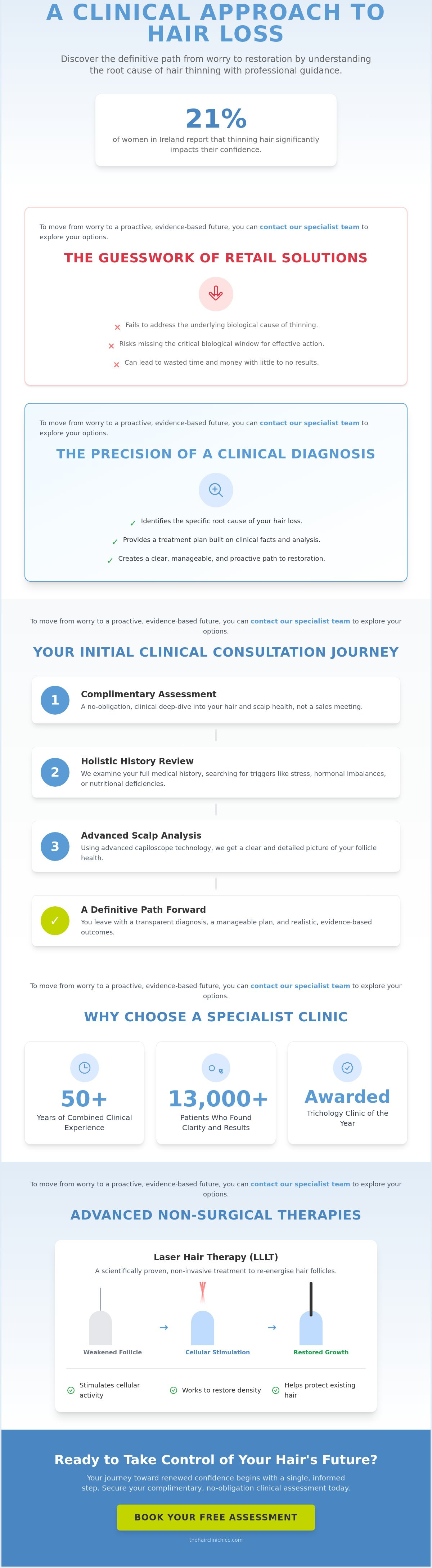 Consulting a Hair Loss Specialist in Waterford for Professional Clinical Guidance infographic