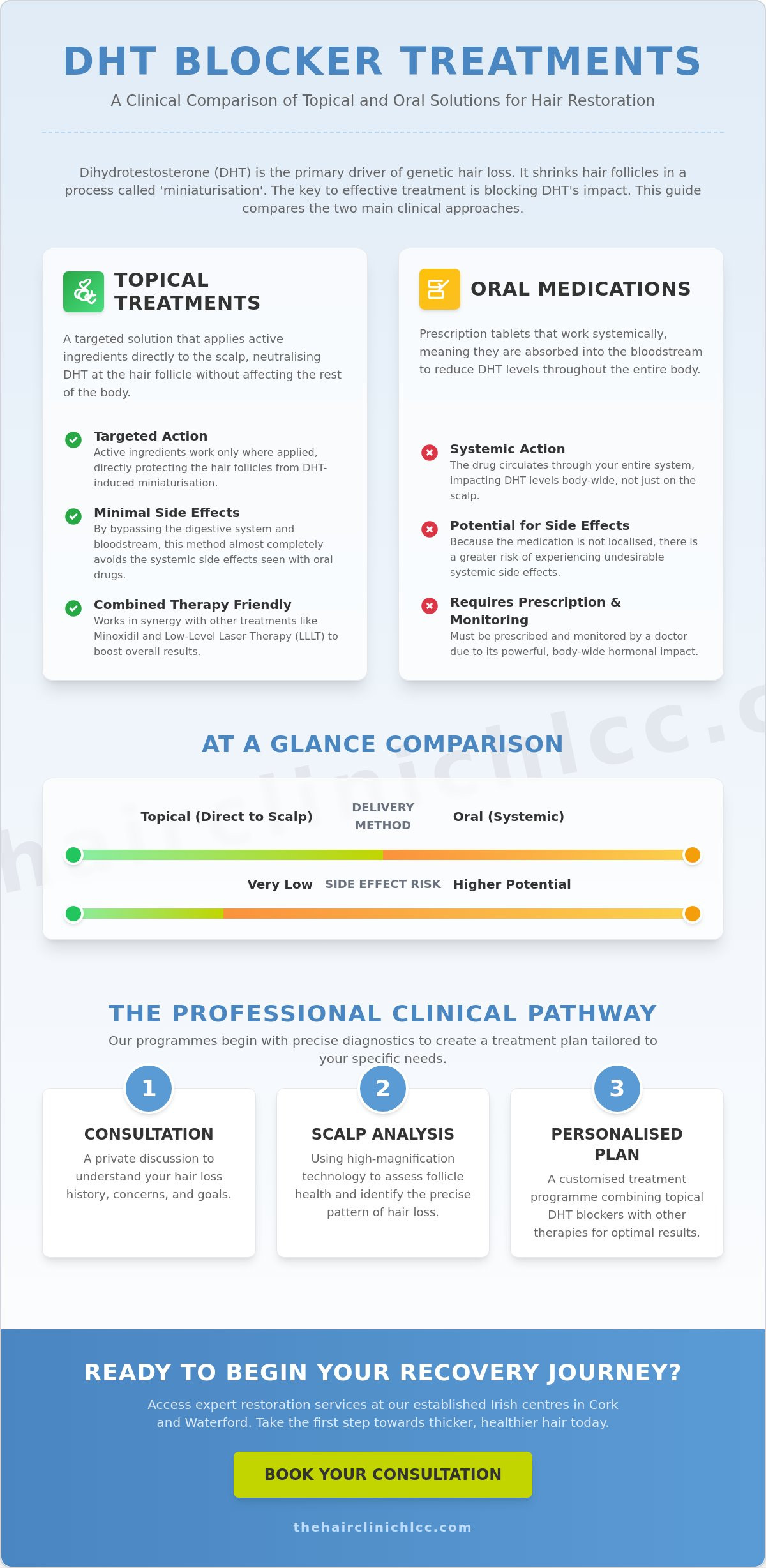 DHT Blocker Scalp Treatment Ireland Infographic
