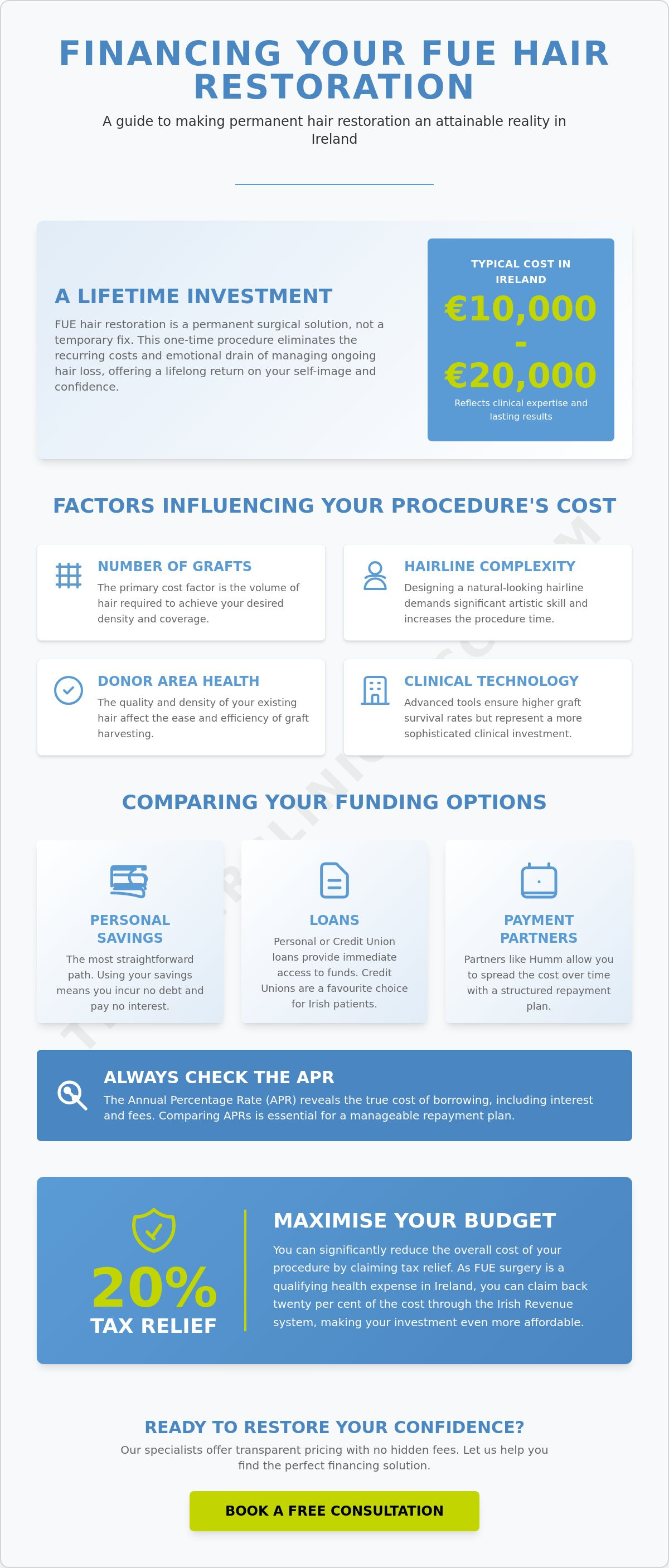 FUE Surgery Financing infographic