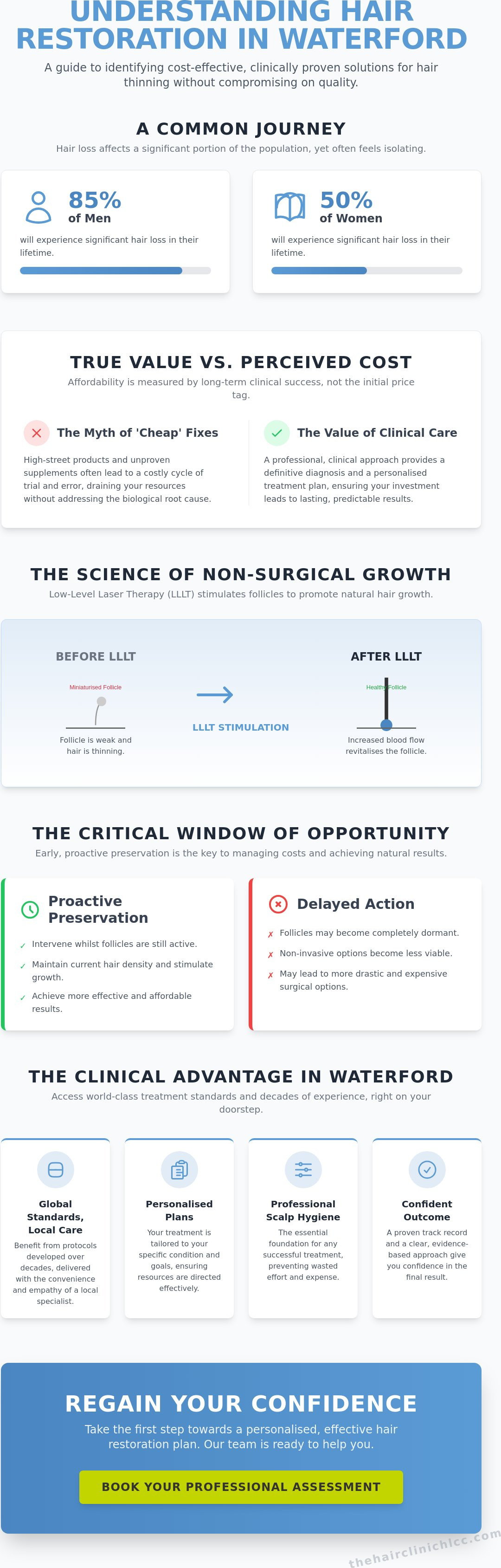 Affordable Hair Loss Solutions in Waterford, LLLT Experts Infographic