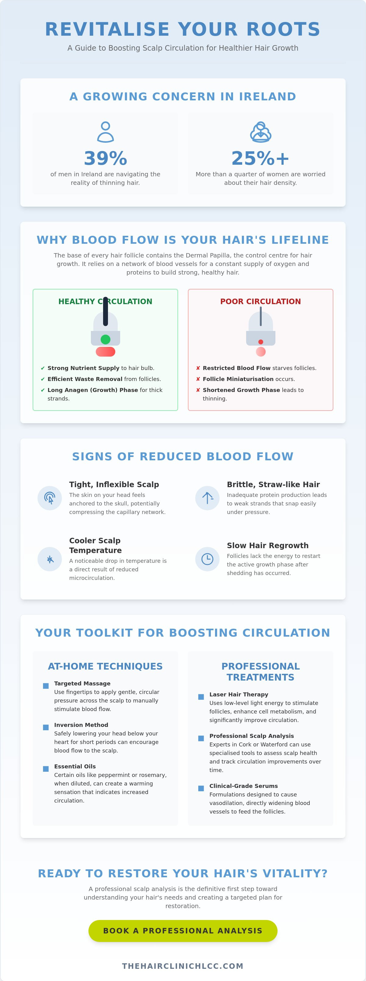 Scalp Circulation for Hair Growth, Cork & Waterford Guide Infographic