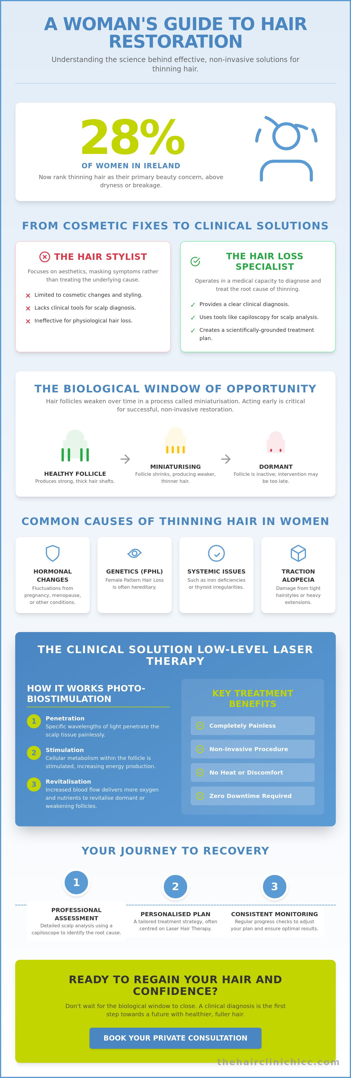 Women’s Hair Loss Specialist Waterford Infographic